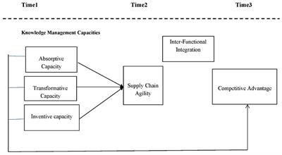 The Influence of Knowledge Management Capacities on Pharmaceutical Firms Competitive Advantage: The Mediating Role of Supply Chain Agility and Moderating Role of Inter Functional Integration